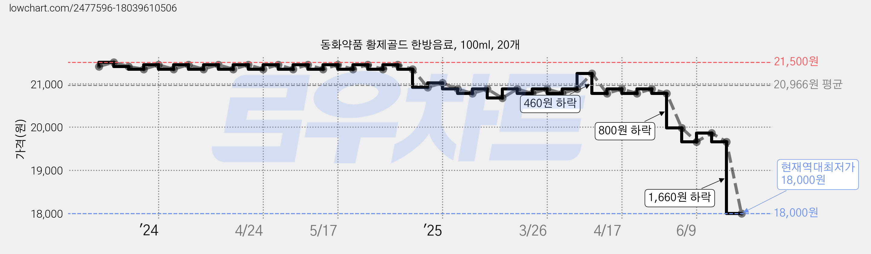 동화약품 황제골드 한방음료, 100ml, 20개 가격 변동 차트, 현재가 18,000원, 역대최저가