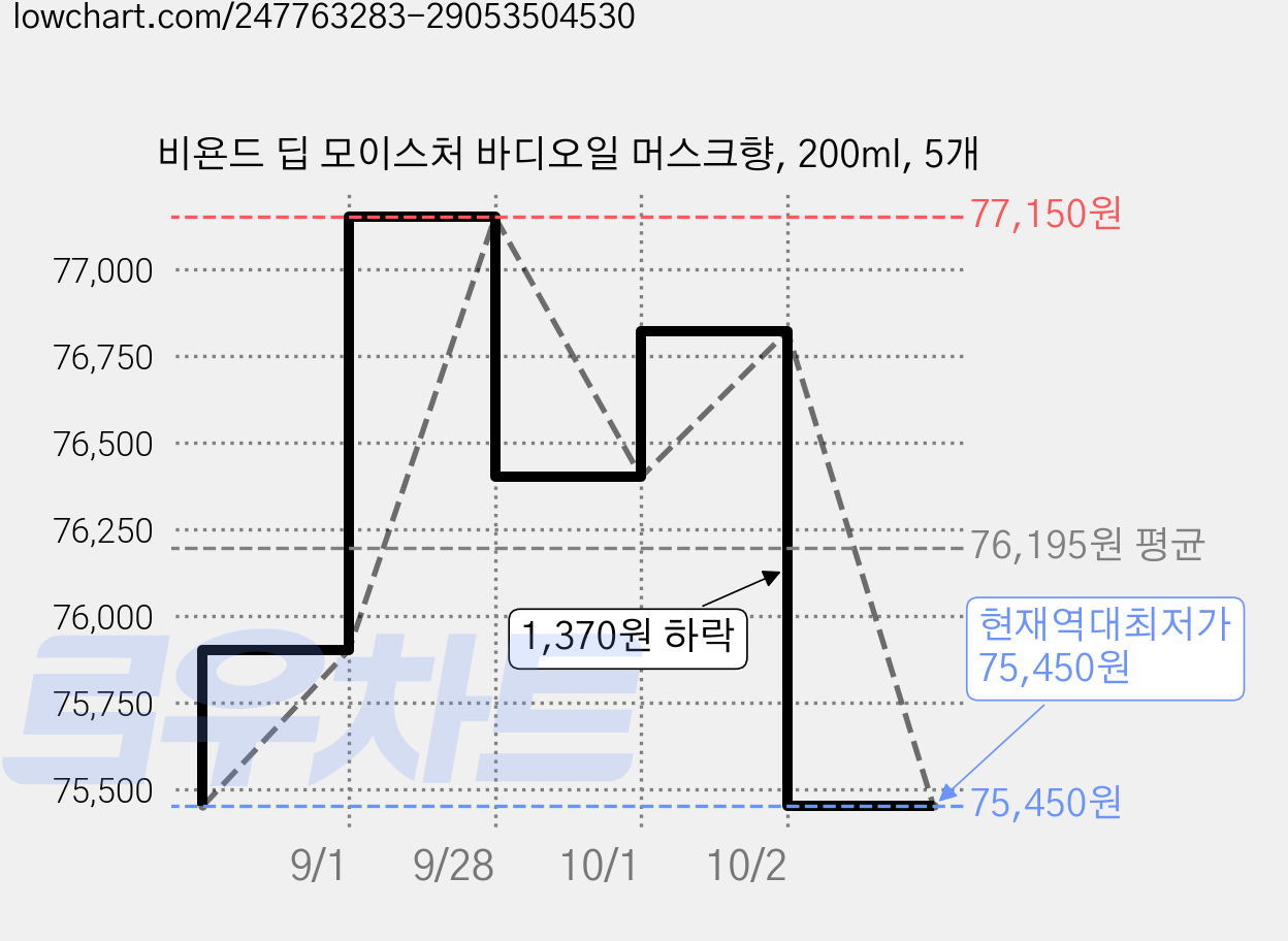 비욘드 딥 모이스처 바디오일 머스크향, 200ml, 5개 가격 변동 차트, 현재가 75,450원, 역대최저가