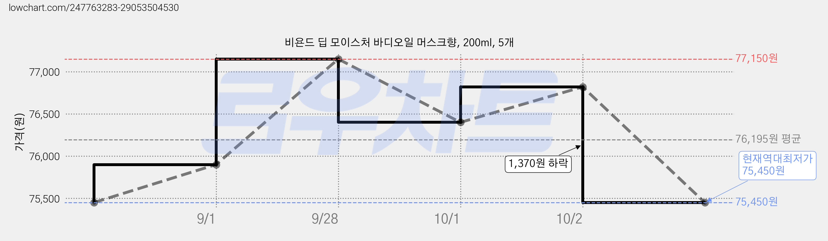 비욘드 딥 모이스처 바디오일 머스크향, 200ml, 5개 가격 변동 차트, 현재가 75,450원, 역대최저가