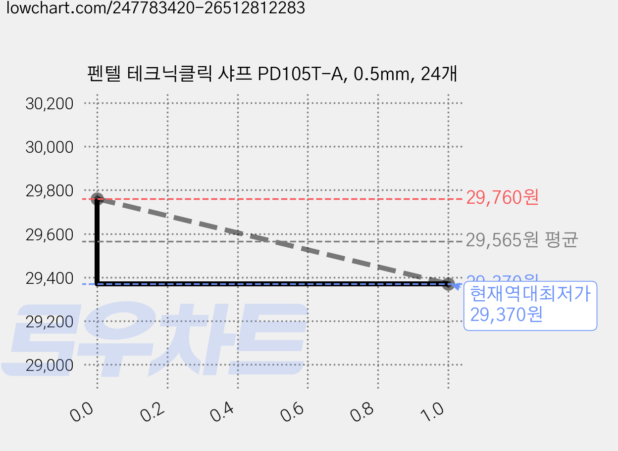 펜텔 테크닉클릭 샤프 PD105T-A, 0.5mm, 24개 가격 변동 차트, 현재가 29,370원, 역대최저가