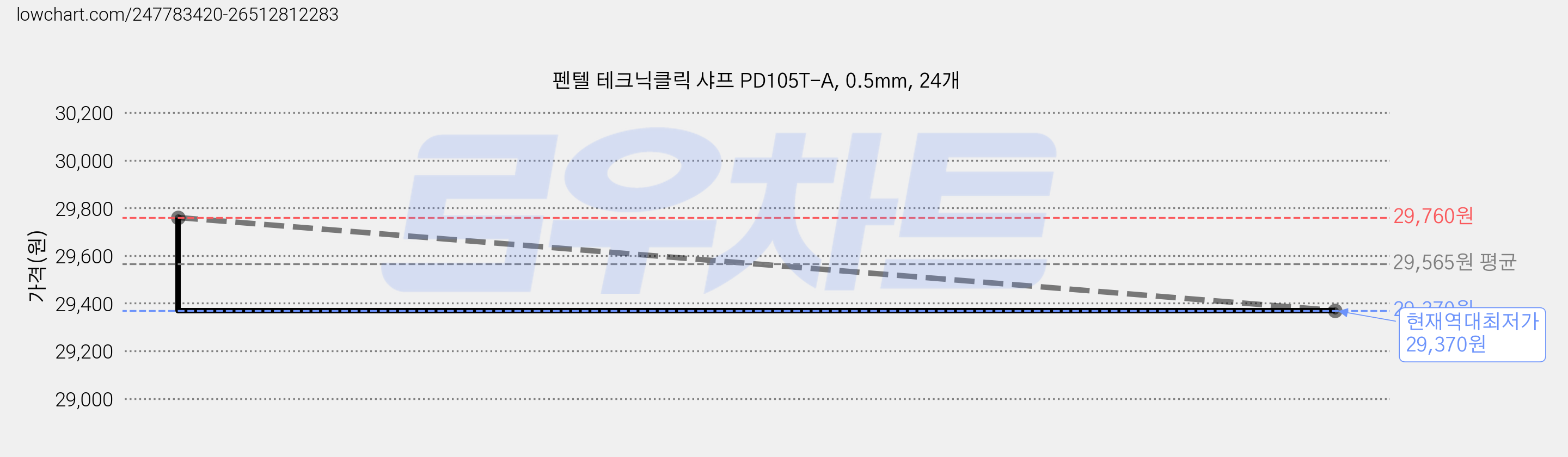 펜텔 테크닉클릭 샤프 PD105T-A, 0.5mm, 24개 가격 변동 차트, 현재가 29,370원, 역대최저가