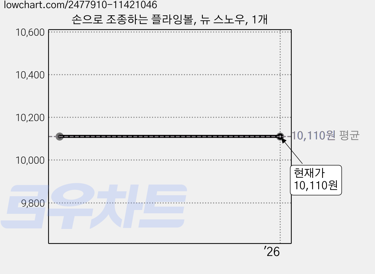 손으로 조종하는 플라잉볼, 뉴 스노우, 1개 가격 변동 차트, 현재가 10,110원