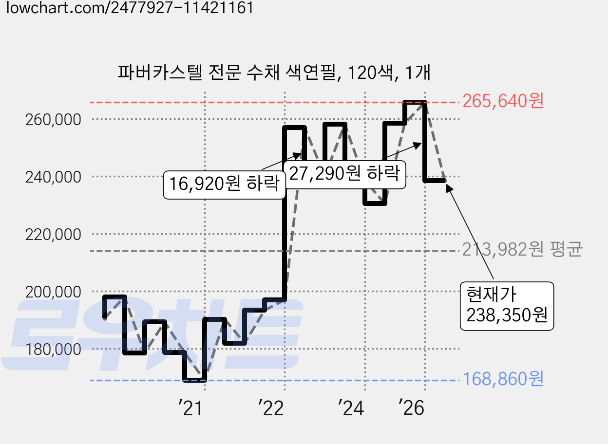 파버카스텔 전문 수채 색연필, 120색, 1개 가격 변동 차트, 현재가 238,350원, 관측 최저가 168,860원