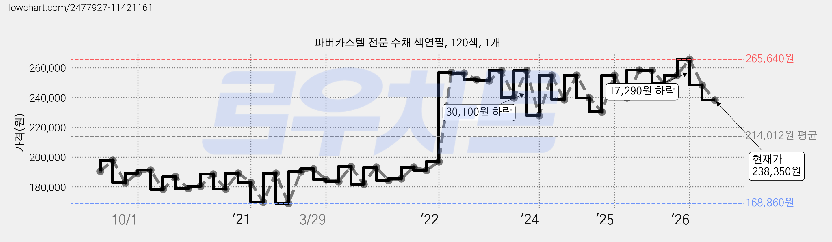파버카스텔 전문 수채 색연필, 120색, 1개 가격 변동 차트, 현재가 238,350원, 관측 최저가 168,860원