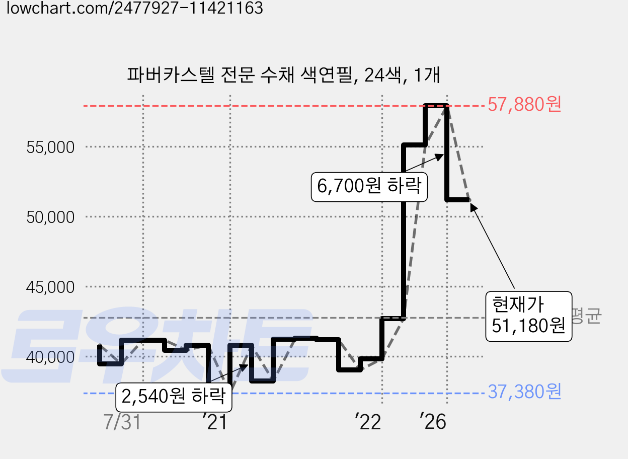 파버카스텔 전문 수채 색연필, 24색, 1개 가격 변동 차트, 현재가 51,180원, 관측 최저가 37,380원
