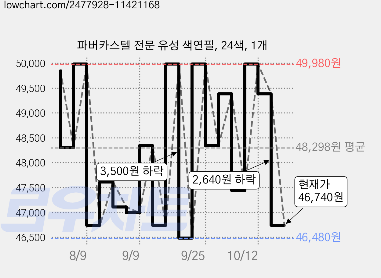 파버카스텔 전문 유성 색연필, 24색, 1개 가격 변동 차트, 현재가 46,740원, 관측 최저가 46,220원