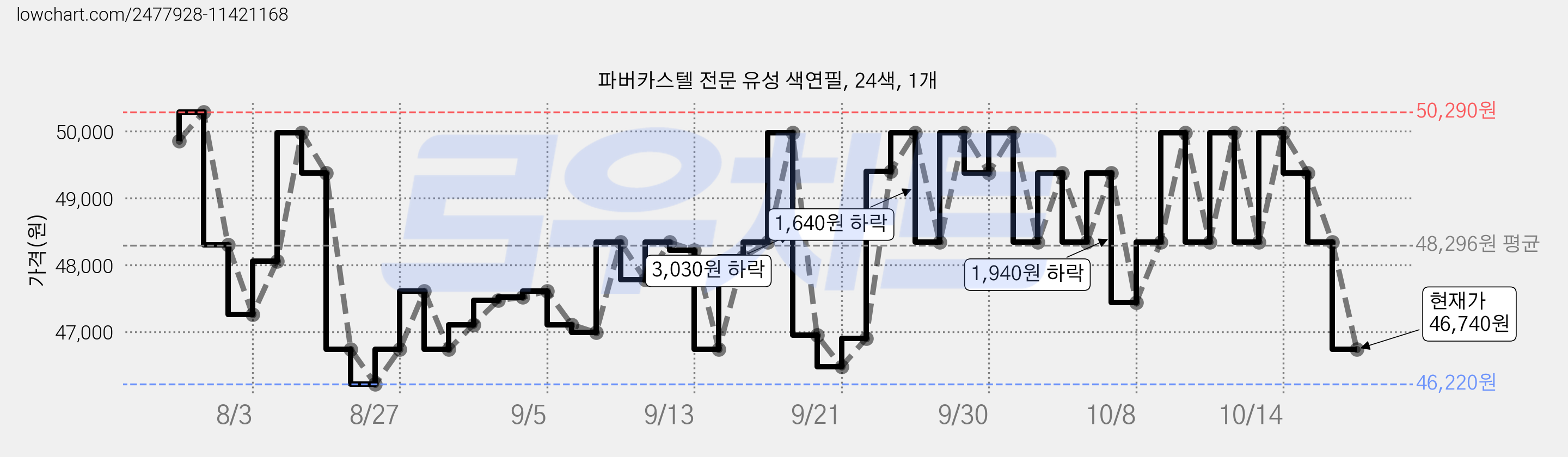 파버카스텔 전문 유성 색연필, 24색, 1개 가격 변동 차트, 현재가 46,740원, 관측 최저가 46,220원
