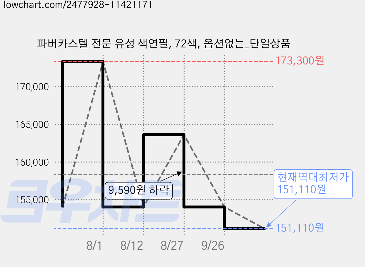 파버카스텔 전문 유성 색연필, 72색, 옵션없는_단일상품 가격 변동 차트, 현재가 151,110원, 역대최저가