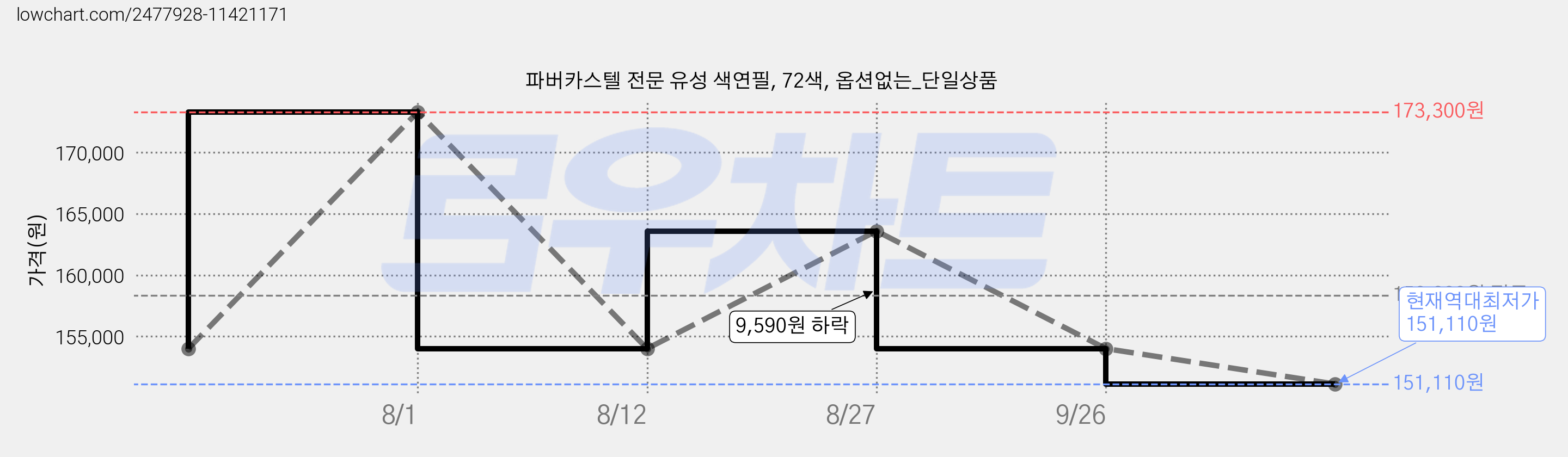 파버카스텔 전문 유성 색연필, 72색, 옵션없는_단일상품 가격 변동 차트, 현재가 151,110원, 역대최저가