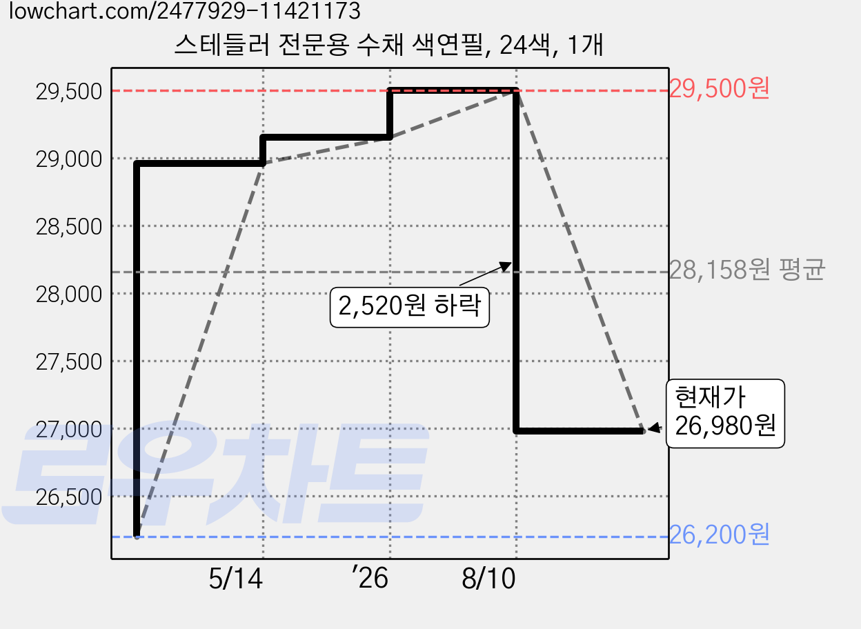 스테들러 전문용 수채 색연필, 24색, 1개 가격 변동 차트, 현재가 26,980원, 관측 최저가 26,200원
