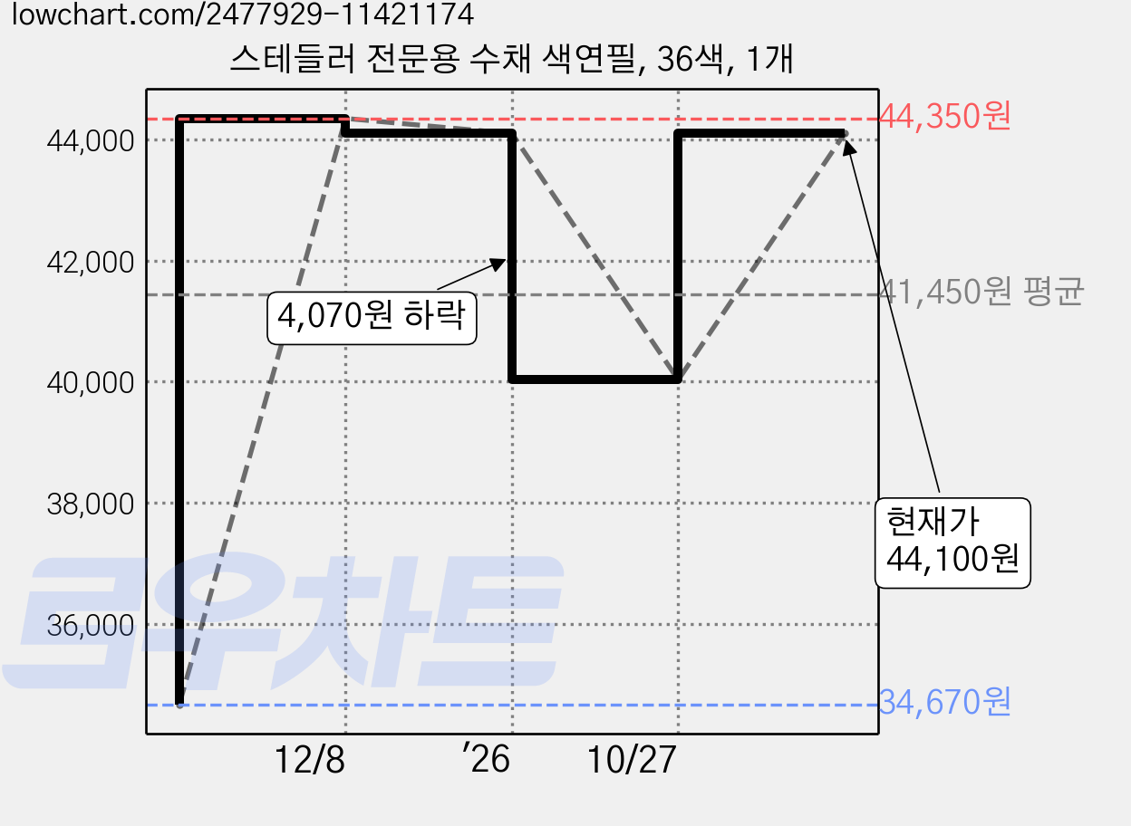 스테들러 전문용 수채 색연필, 36색, 1개 가격 변동 차트, 현재가 40,030원, 관측 최저가 34,670원