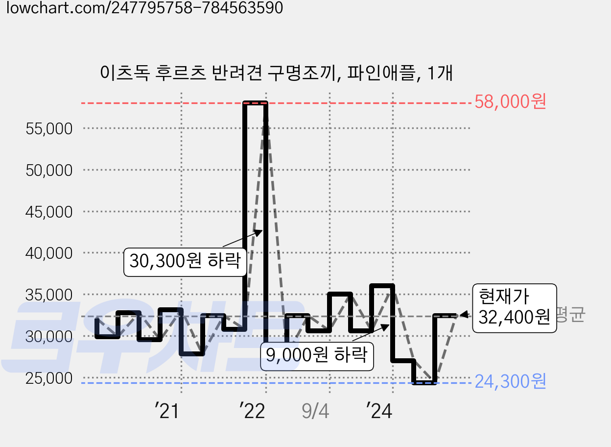 이츠독 후르츠 반려견 구명조끼, 파인애플, 1개 가격 변동 차트, 현재가 32,400원, 관측 최저가 24,300원