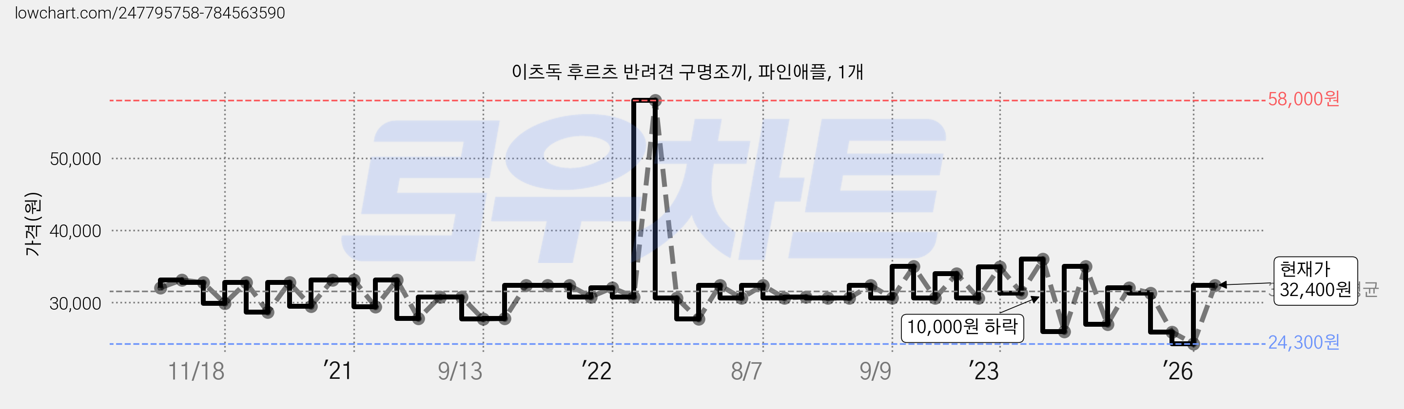 이츠독 후르츠 반려견 구명조끼, 파인애플, 1개 가격 변동 차트, 현재가 32,400원, 관측 최저가 24,300원