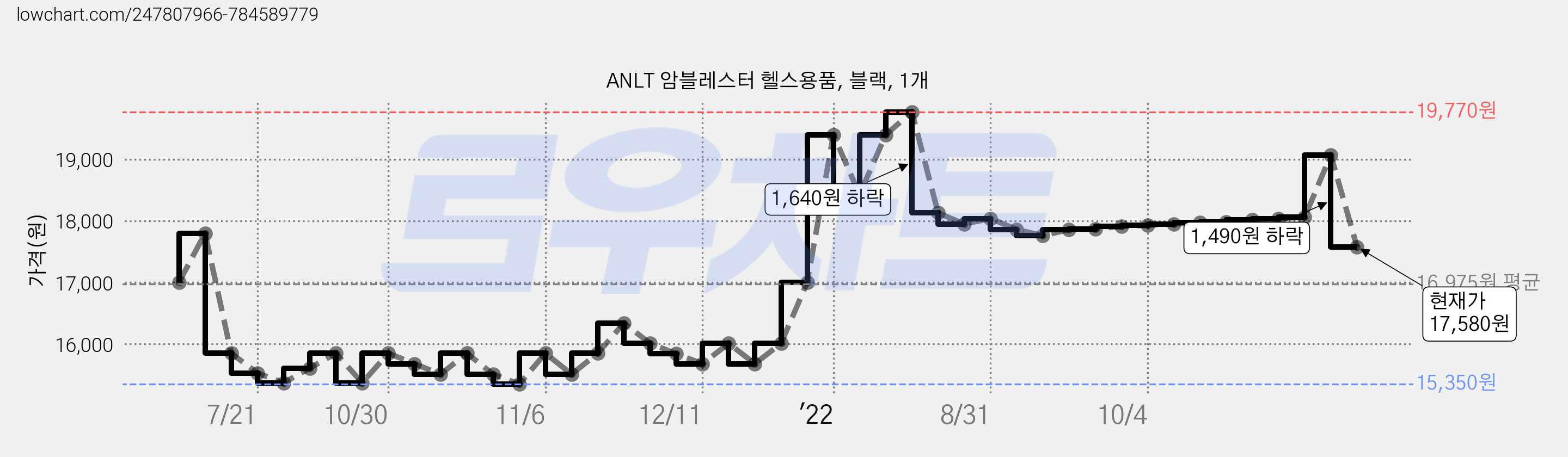 ANLT 암블레스터 헬스용품, 블랙, 1개 가격 변동 차트, 현재가 17,580원, 관측 최저가 15,350원