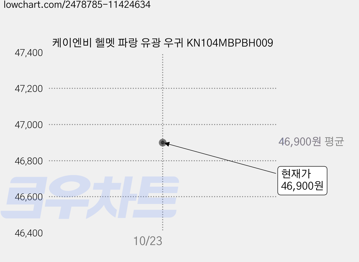 케이엔비 헬멧 파랑 유광 우귀 KN104MBPBH009 가격 변동 차트, 현재가 46,900원