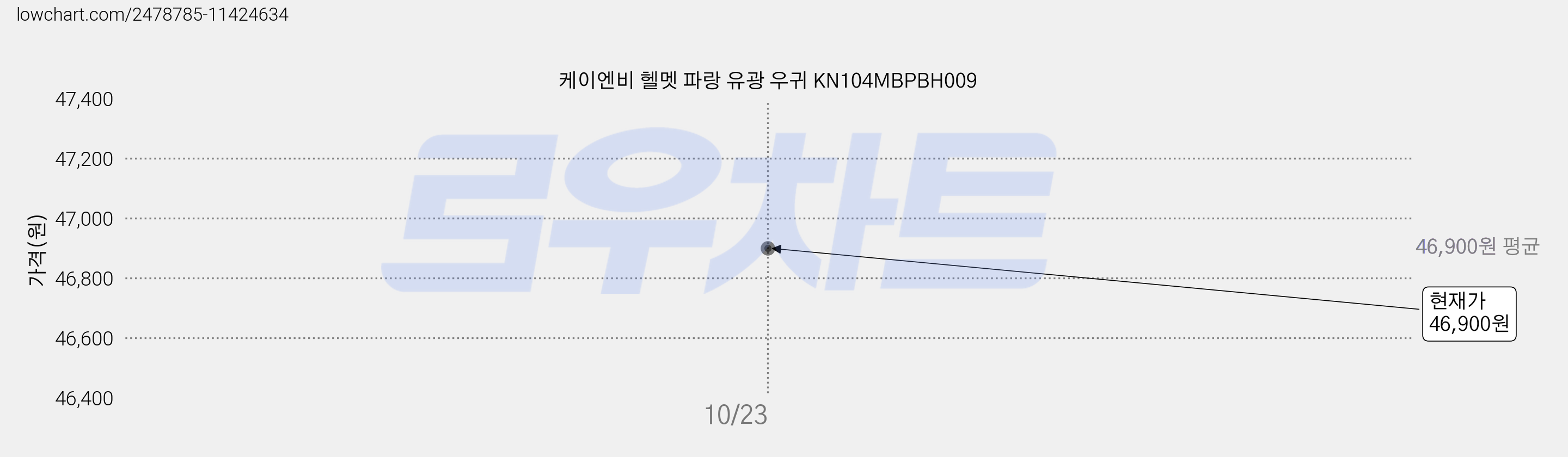 케이엔비 헬멧 파랑 유광 우귀 KN104MBPBH009 가격 변동 차트, 현재가 46,900원