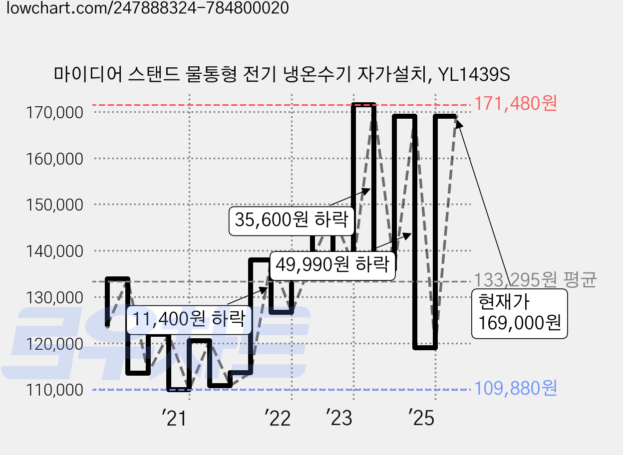 마이디어 스탠드 물통형 전기 냉온수기 자가설치, YL1439S 가격 변동 차트, 현재가 169,000원, 관측 최저가 108,690원