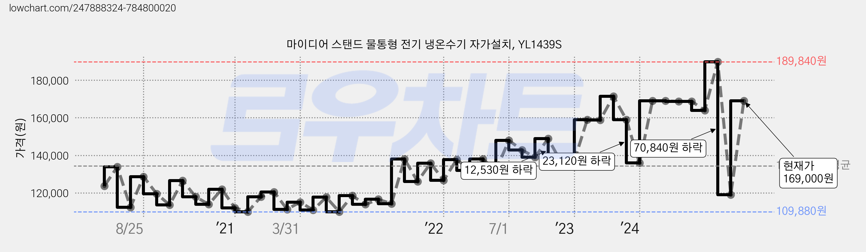 마이디어 스탠드 물통형 전기 냉온수기 자가설치, YL1439S 가격 변동 차트, 현재가 169,000원, 관측 최저가 108,690원