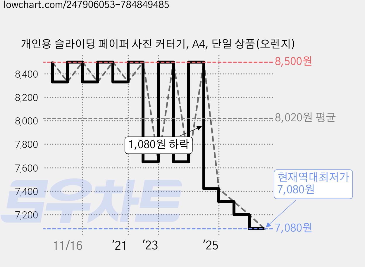 개인용 슬라이딩 페이퍼 사진 커터기, A4, 단일 상품(오렌지) 가격 변동 차트, 현재가 7,080원, 역대최저가