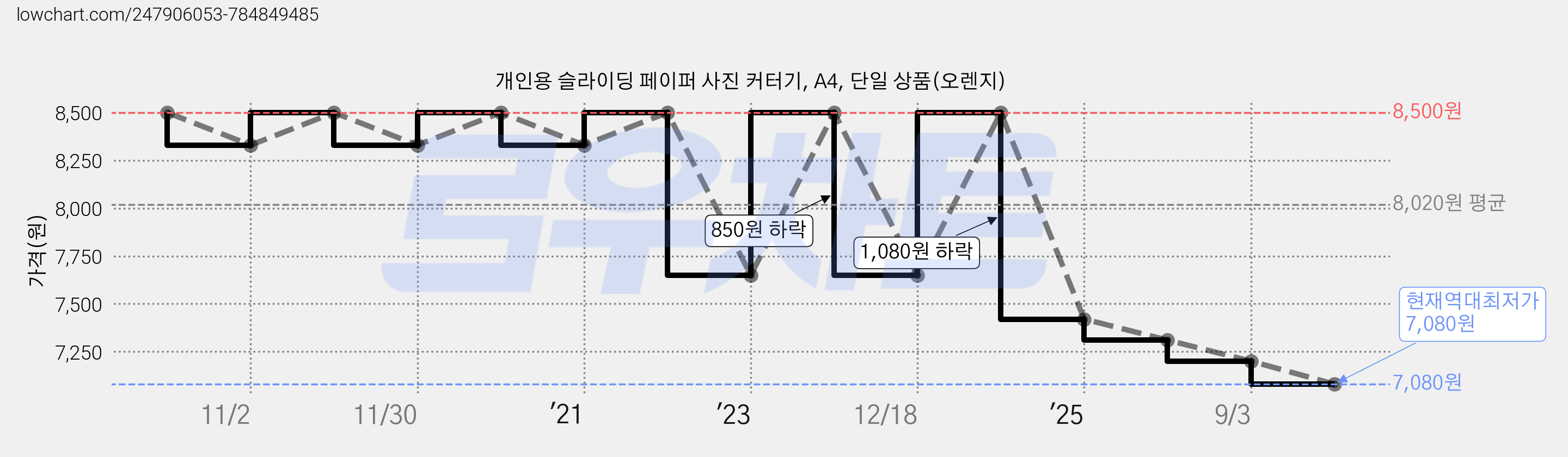 개인용 슬라이딩 페이퍼 사진 커터기, A4, 단일 상품(오렌지) 가격 변동 차트, 현재가 7,080원, 역대최저가