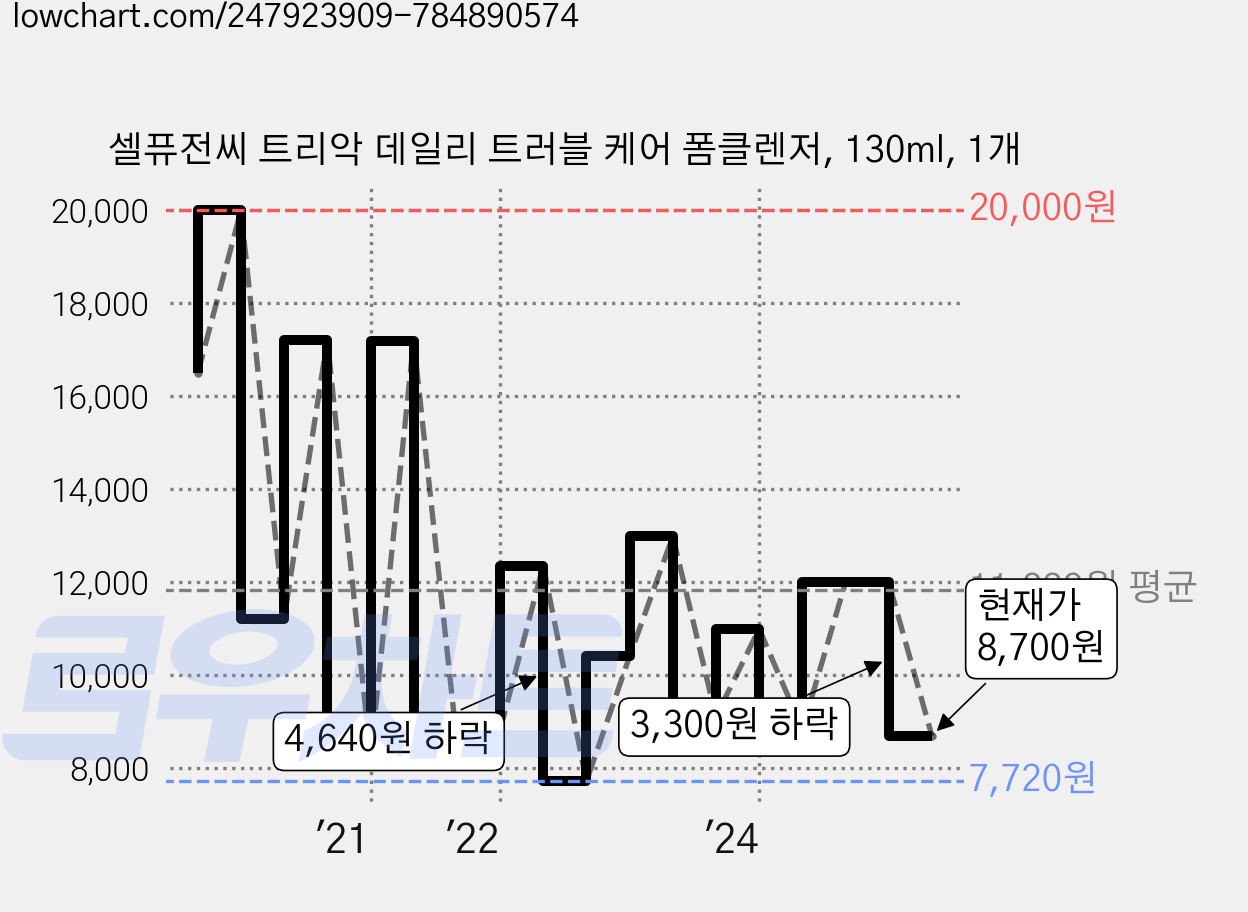 셀퓨전씨 트리악 데일리 트러블 케어 폼클렌저, 130ml, 1개 가격 변동 차트, 현재가 8,700원, 관측 최저가 7,500원