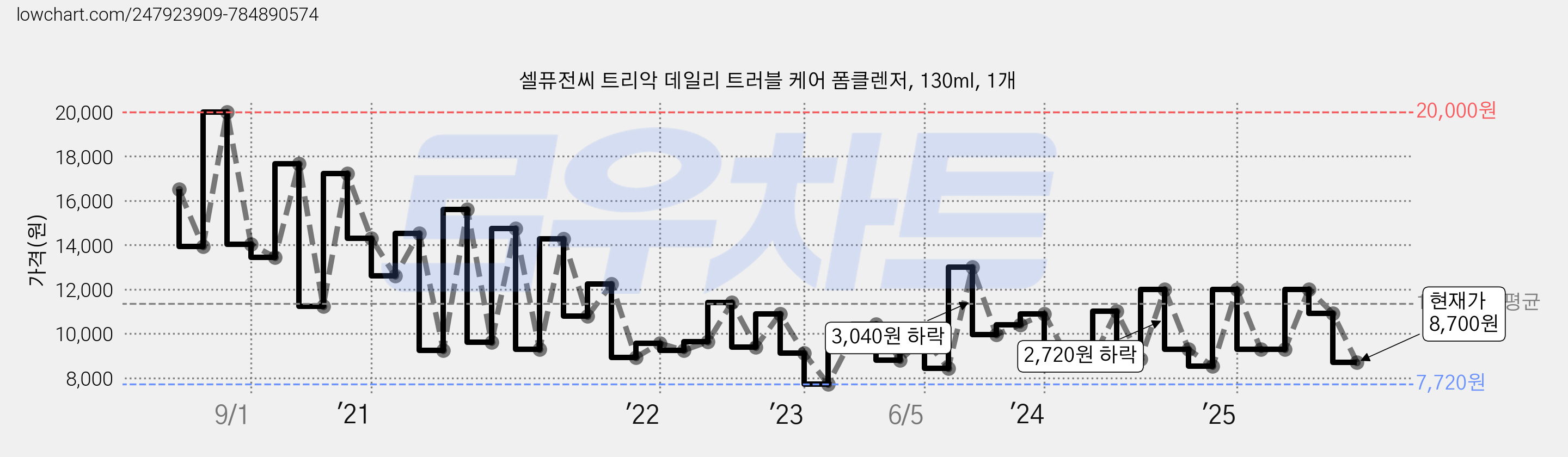 셀퓨전씨 트리악 데일리 트러블 케어 폼클렌저, 130ml, 1개 가격 변동 차트, 현재가 8,700원, 관측 최저가 7,500원