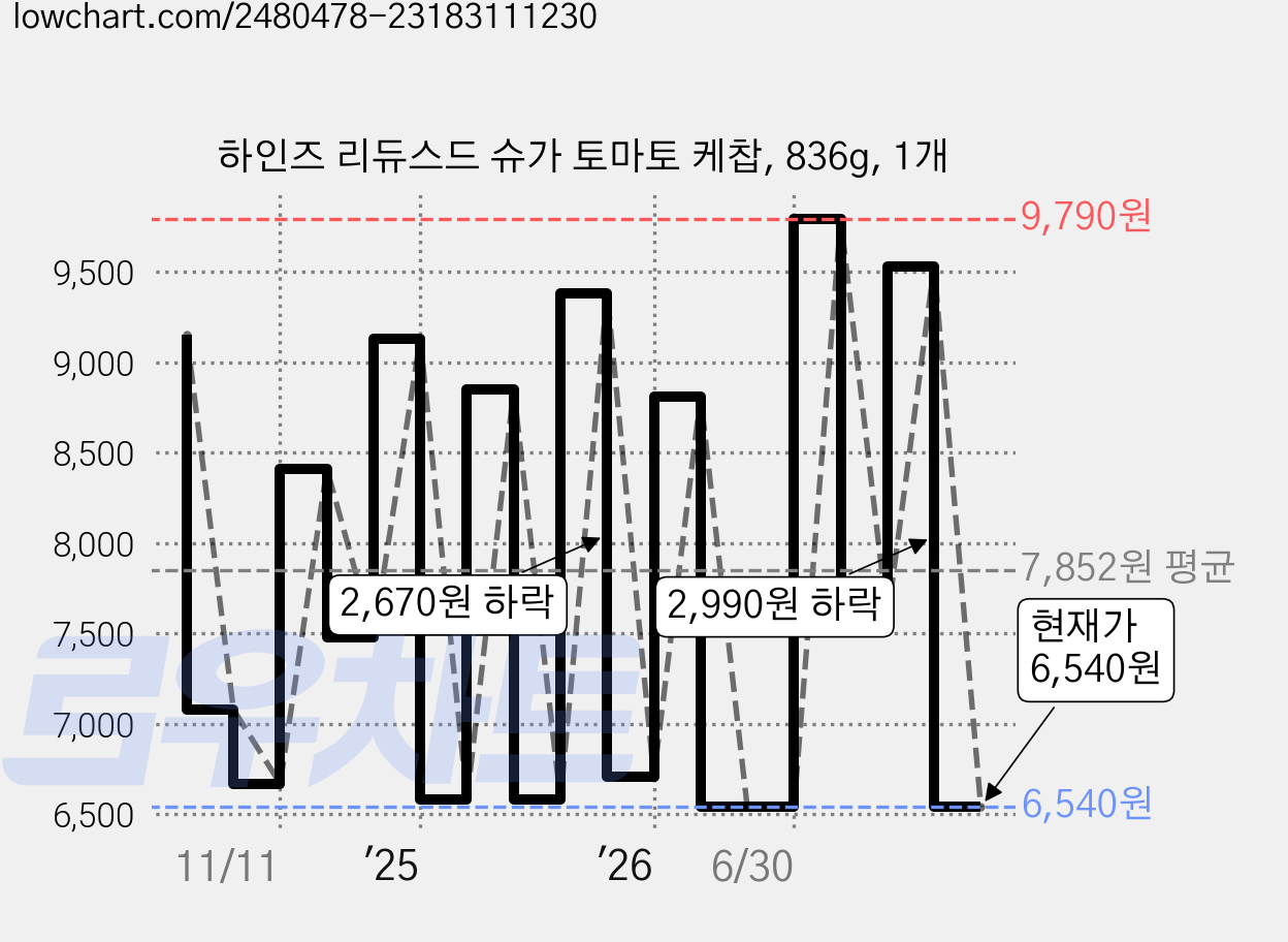 하인즈 리듀스드 슈가 토마토 케찹, 836g, 1개 가격 변동 차트, 현재가 6,540원, 관측 최저가 6,200원