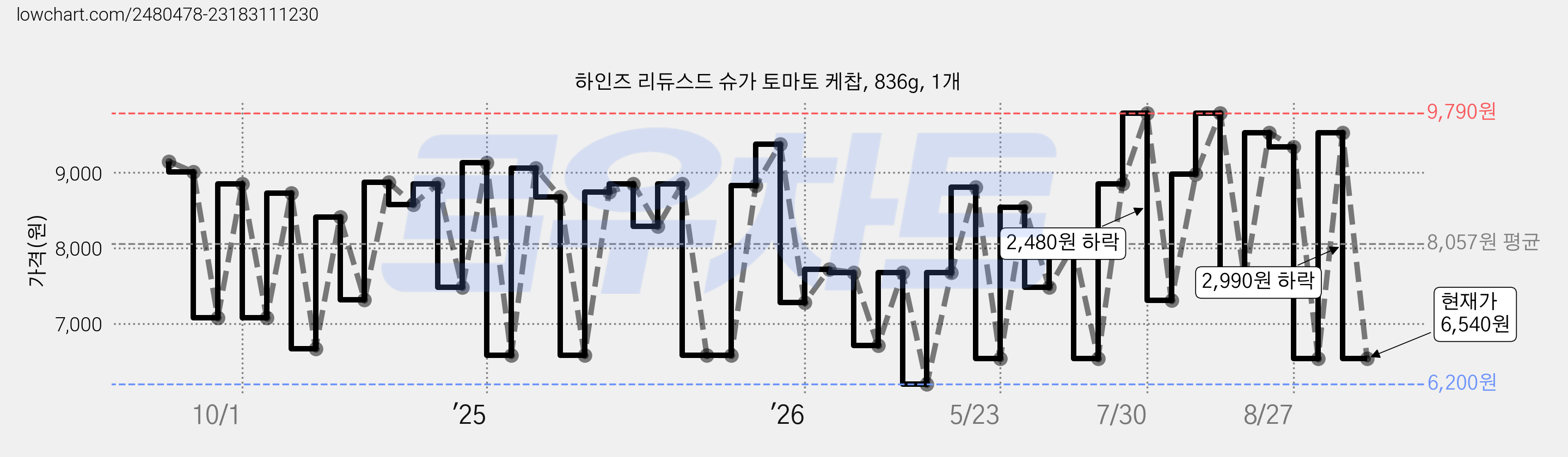 하인즈 리듀스드 슈가 토마토 케찹, 836g, 1개 가격 변동 차트, 현재가 6,540원, 관측 최저가 6,200원