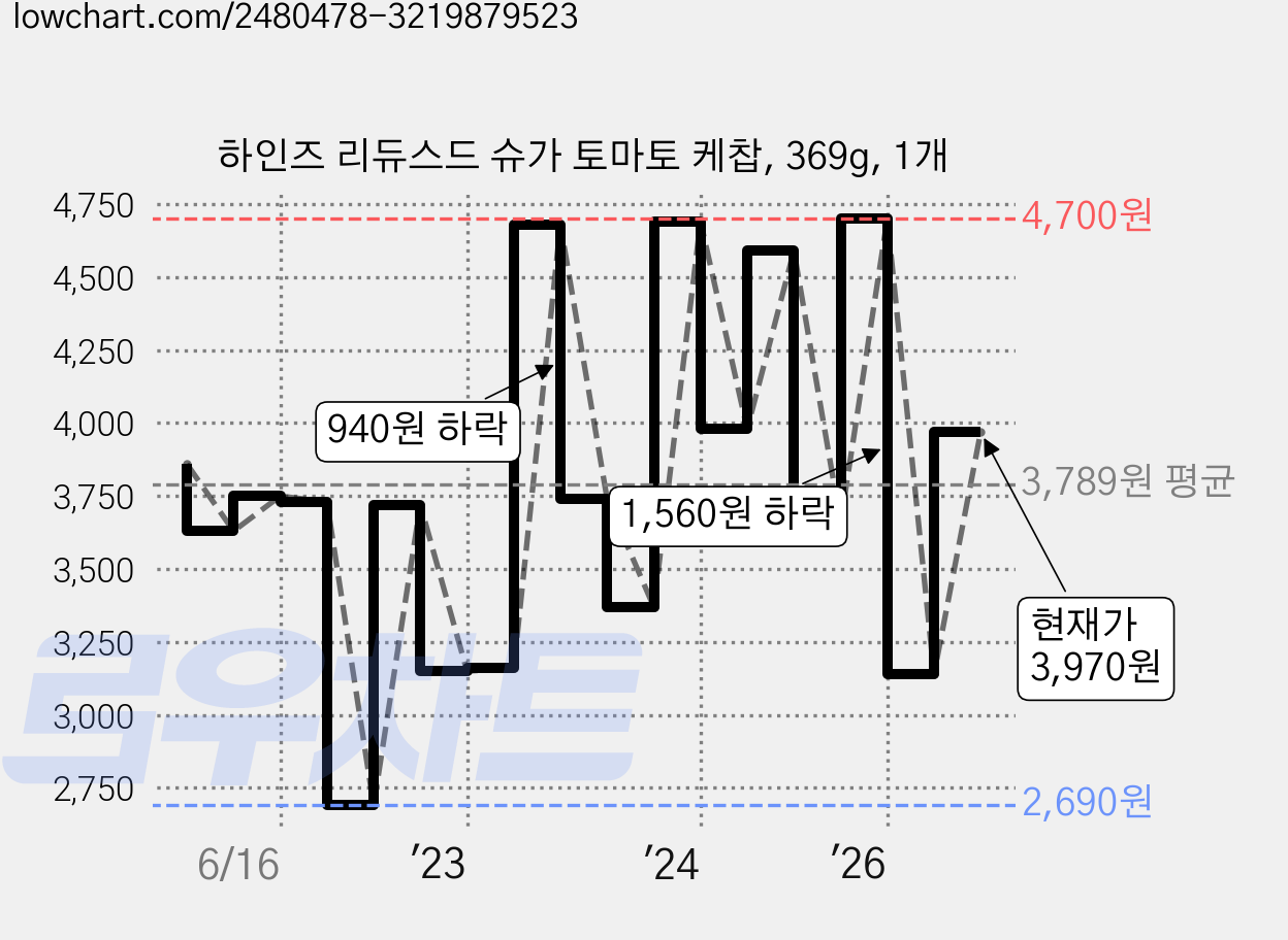 하인즈 리듀스드 슈가 토마토 케찹, 369g, 1개 가격 변동 차트, 현재가 3,970원, 관측 최저가 2,690원