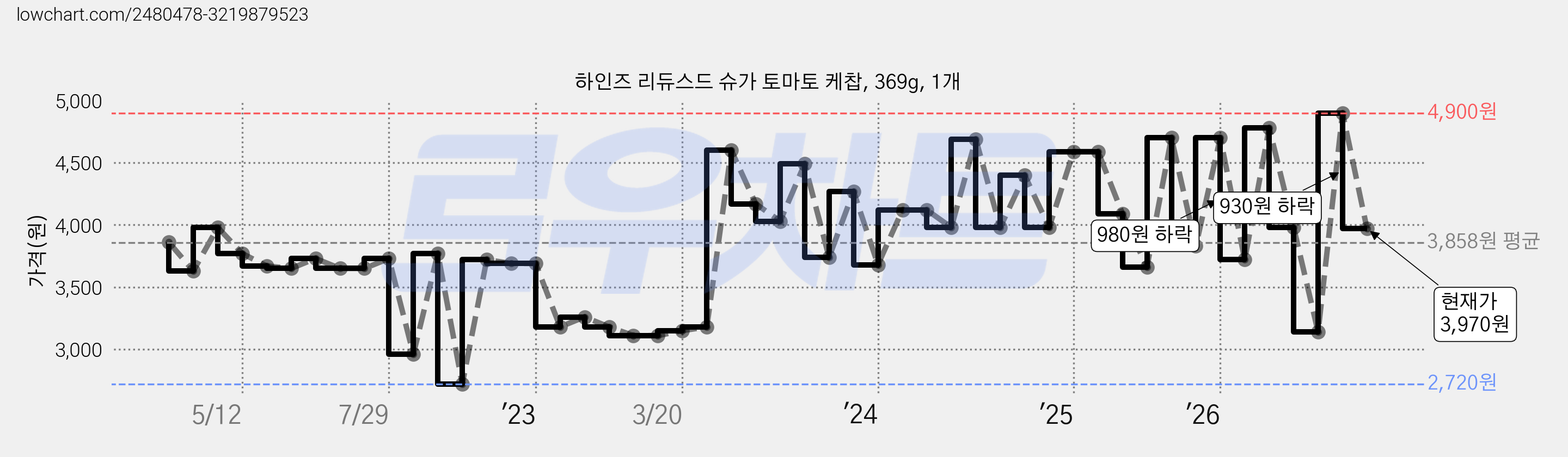 하인즈 리듀스드 슈가 토마토 케찹, 369g, 1개 가격 변동 차트, 현재가 3,970원, 관측 최저가 2,690원
