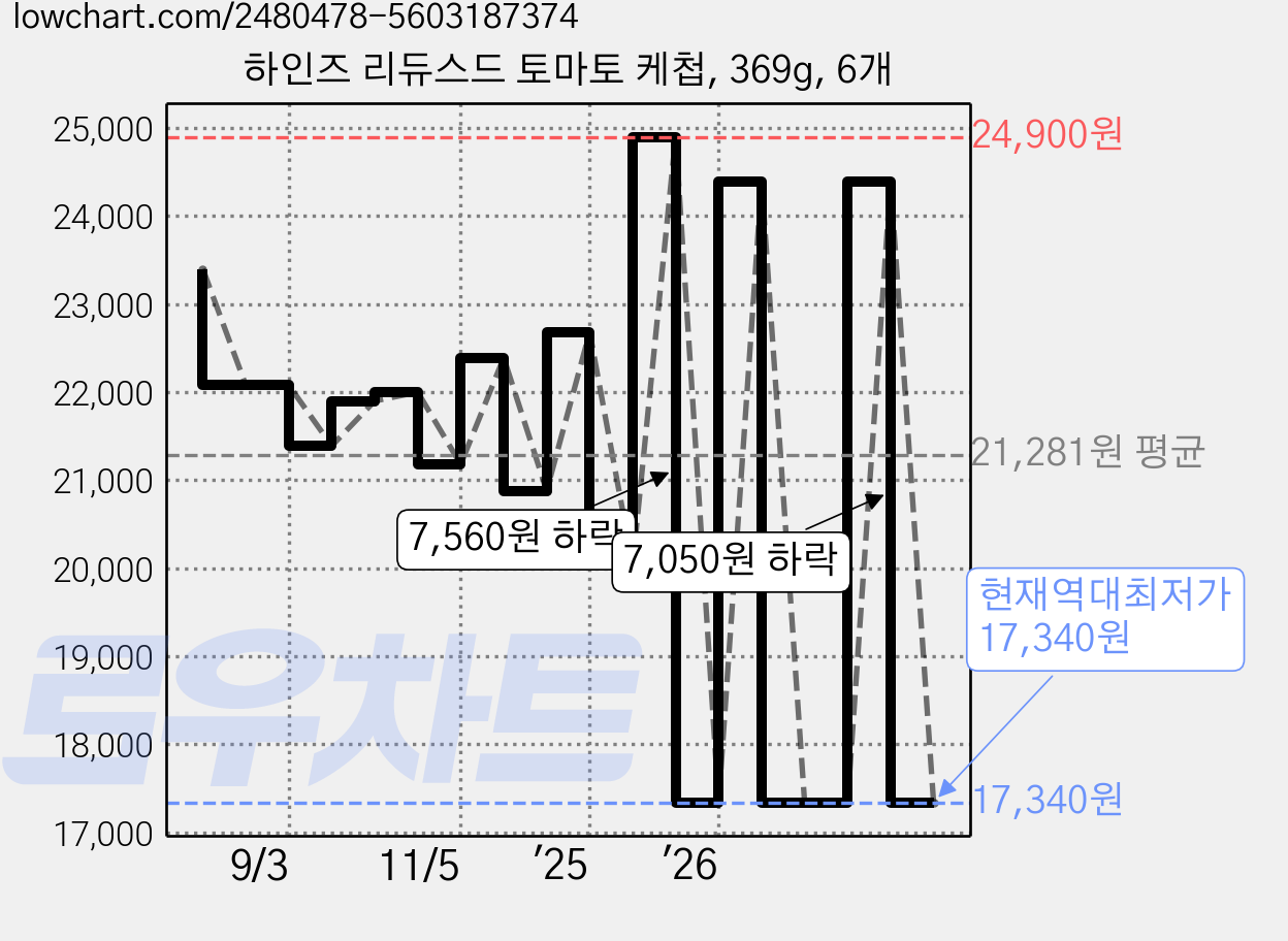 하인즈 리듀스드 토마토 케첩, 369g, 6개 가격 변동 차트, 현재가 17,340원, 역대최저가