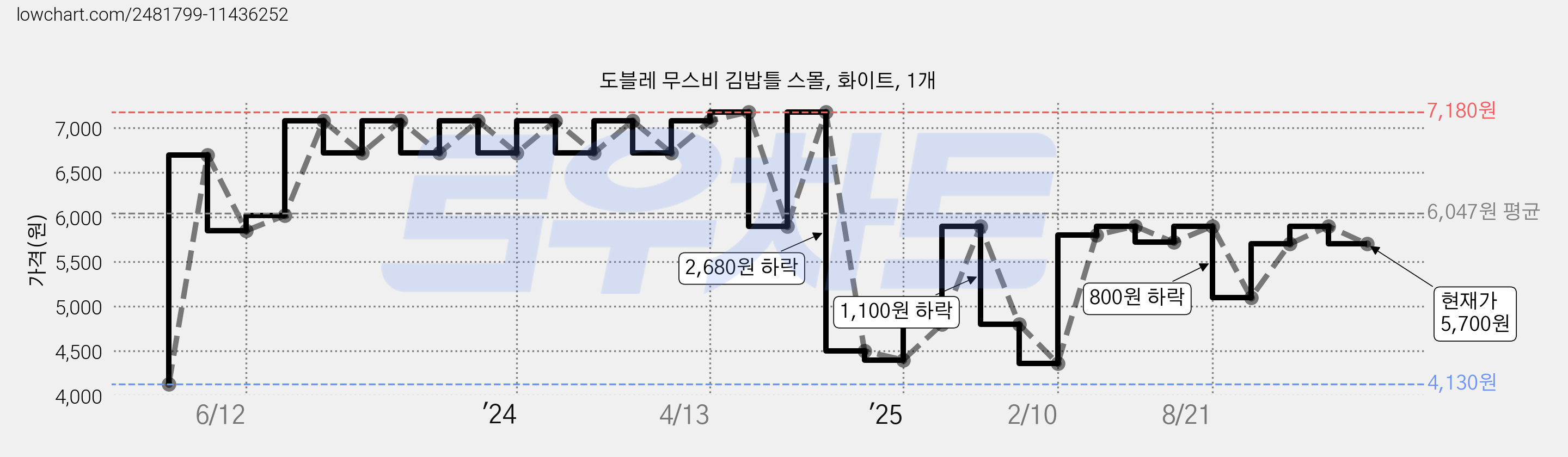 도블레 무스비 김밥틀 스몰, 화이트, 1개 가격 변동 차트, 현재가 5,700원, 관측 최저가 4,130원