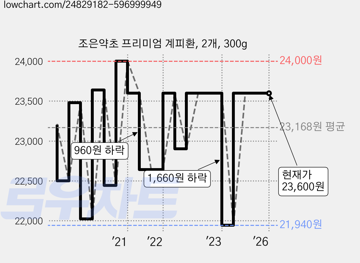 조은약초 프리미엄 계피환, 2개, 300g 가격 변동 차트, 현재가 23,600원, 역대최저가