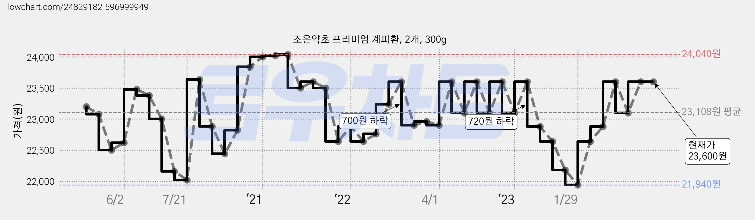 조은약초 프리미엄 계피환, 2개, 300g 가격 변동 차트, 현재가 23,600원, 역대최저가