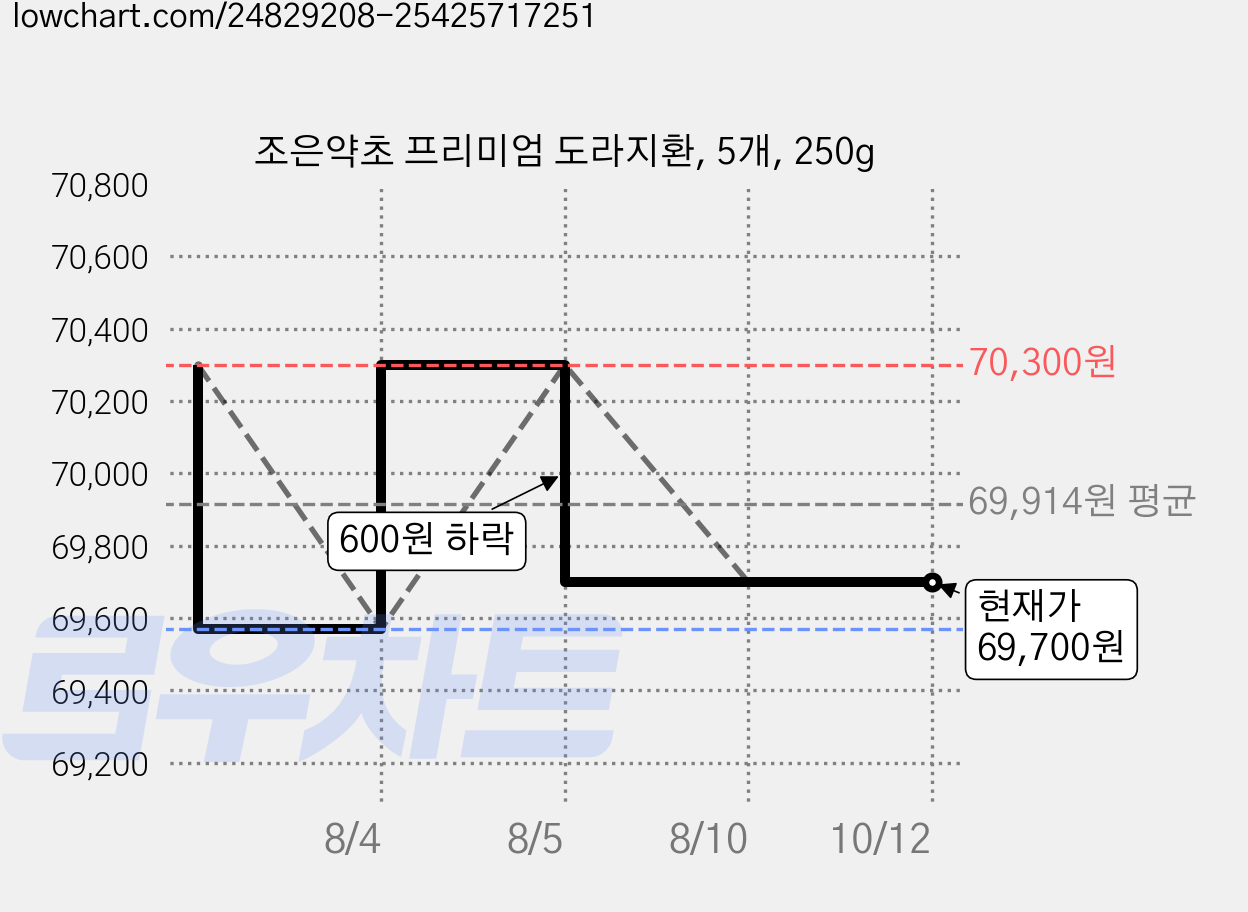 조은약초 프리미엄 도라지환, 5개, 250g 가격 변동 차트, 현재가 69,700원, 관측 최저가 69,570원