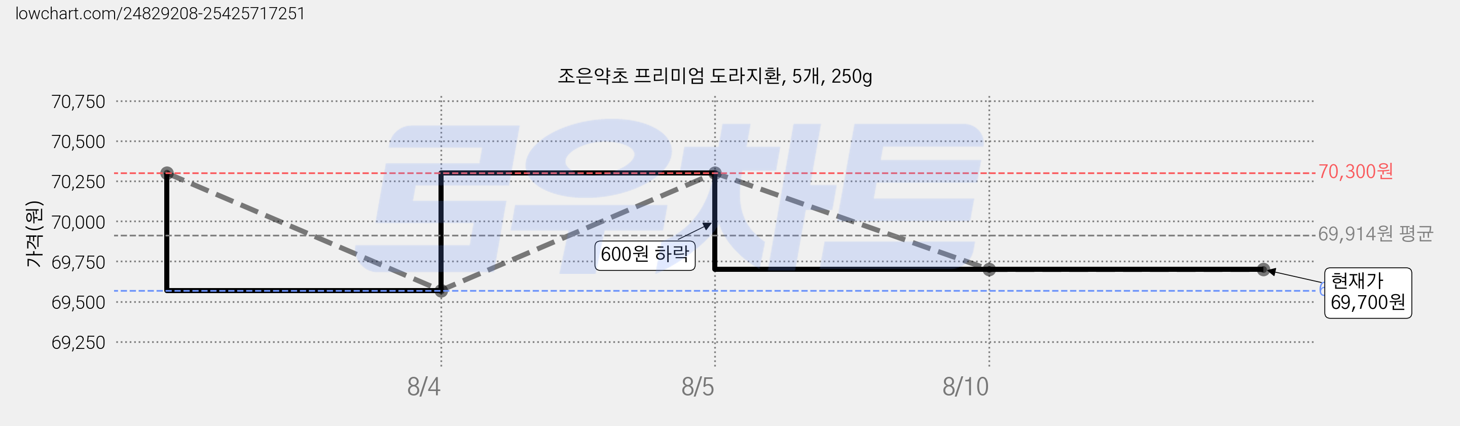 조은약초 프리미엄 도라지환, 5개, 250g 가격 변동 차트, 현재가 69,700원, 관측 최저가 69,570원
