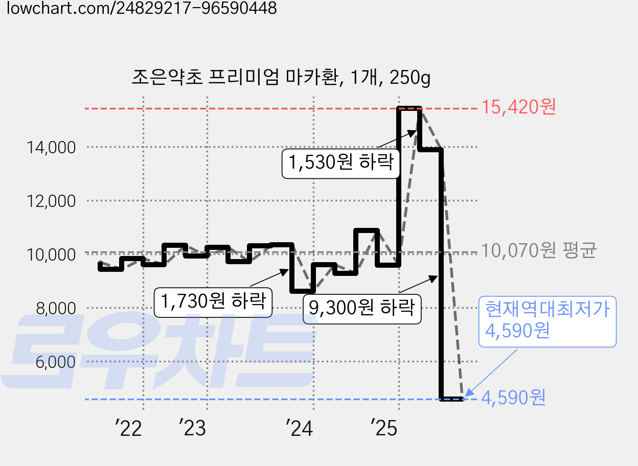조은약초 프리미엄 마카환, 1개, 250g 가격 변동 차트, 현재가 4,590원, 역대최저가