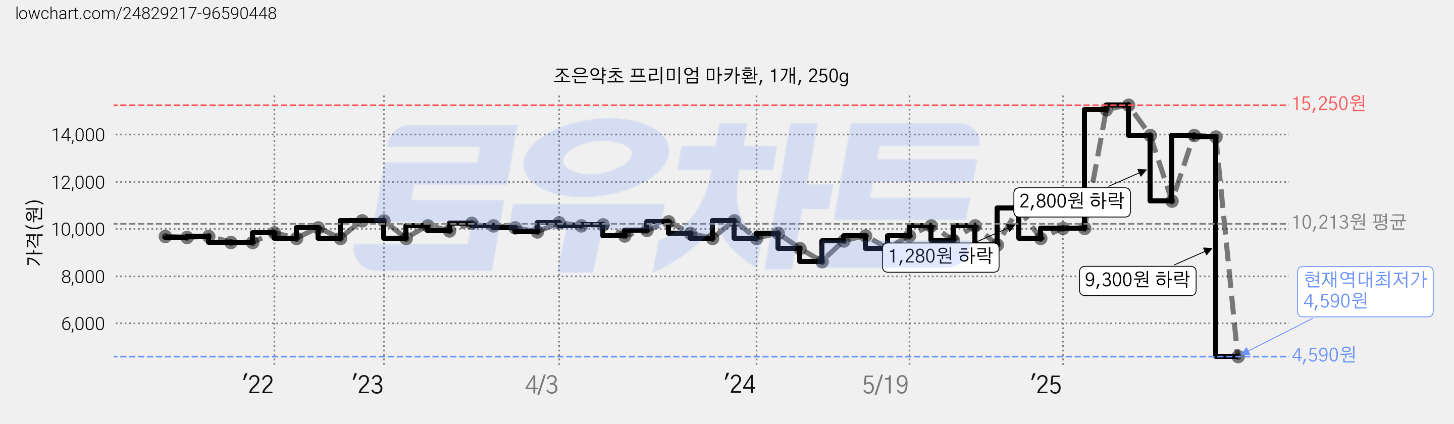 조은약초 프리미엄 마카환, 1개, 250g 가격 변동 차트, 현재가 4,590원, 역대최저가