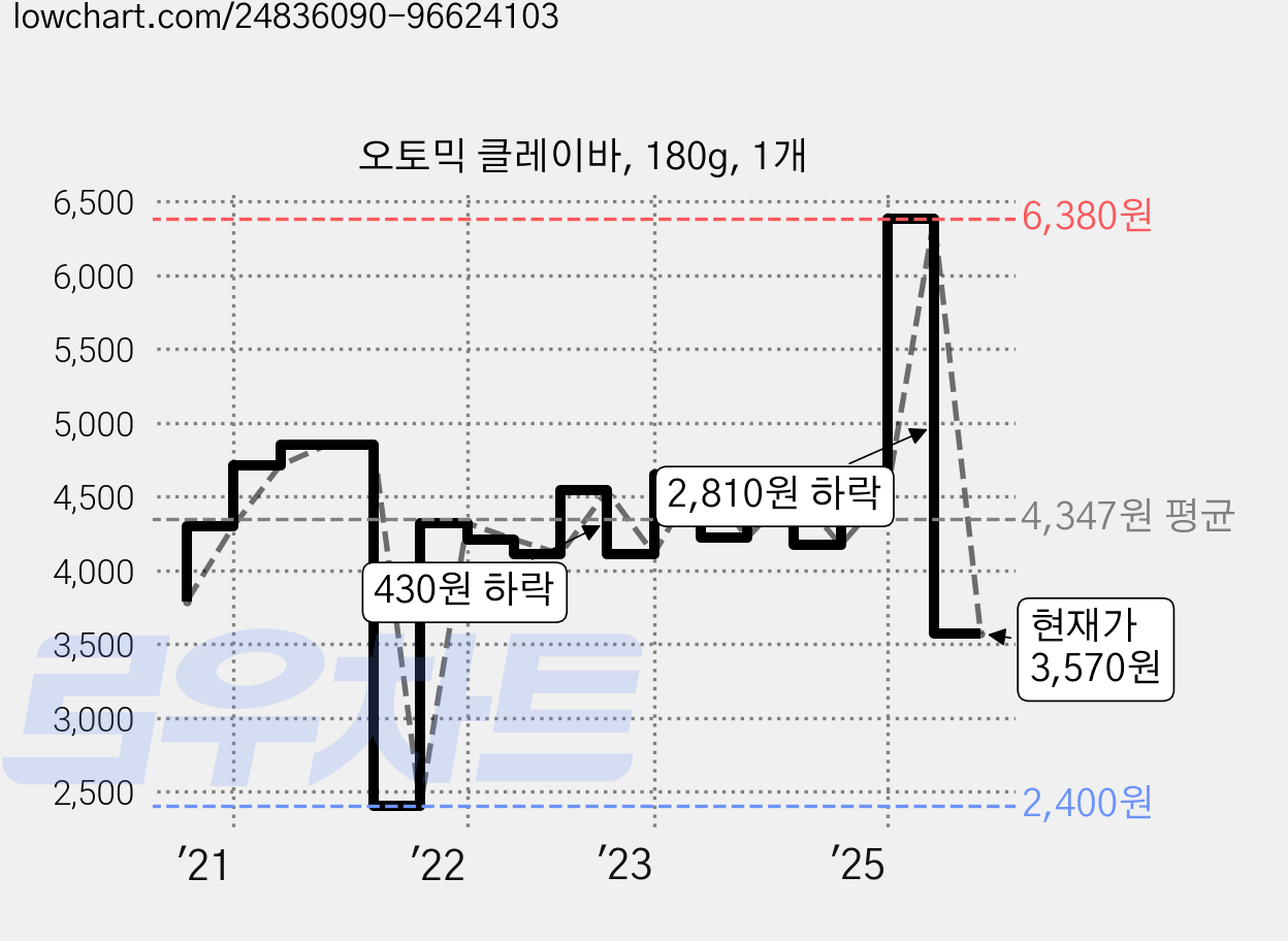 오토믹 클레이바, 180g, 1개 가격 변동 차트, 현재가 3,570원, 관측 최저가 2,400원