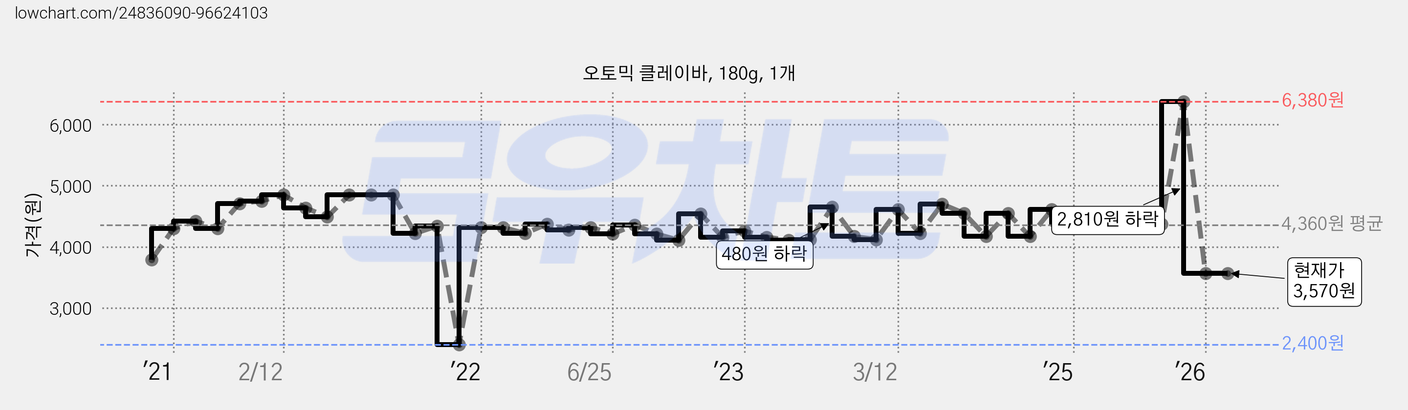 오토믹 클레이바, 180g, 1개 가격 변동 차트, 현재가 3,570원, 관측 최저가 2,400원