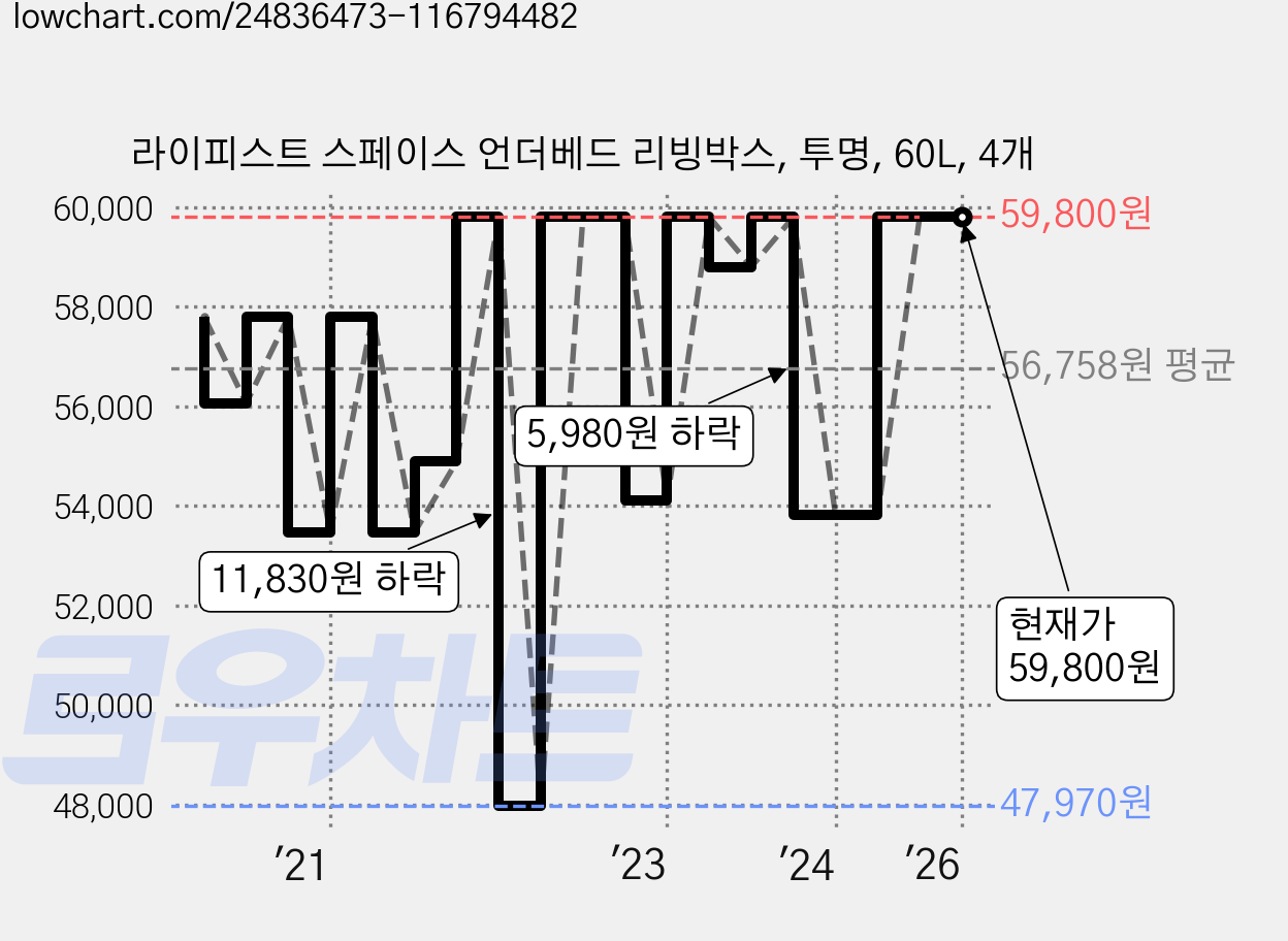 라이피스트 스페이스 언더베드 리빙박스, 투명, 60L, 4개 가격 변동 차트, 현재가 59,800원, 역대최저가