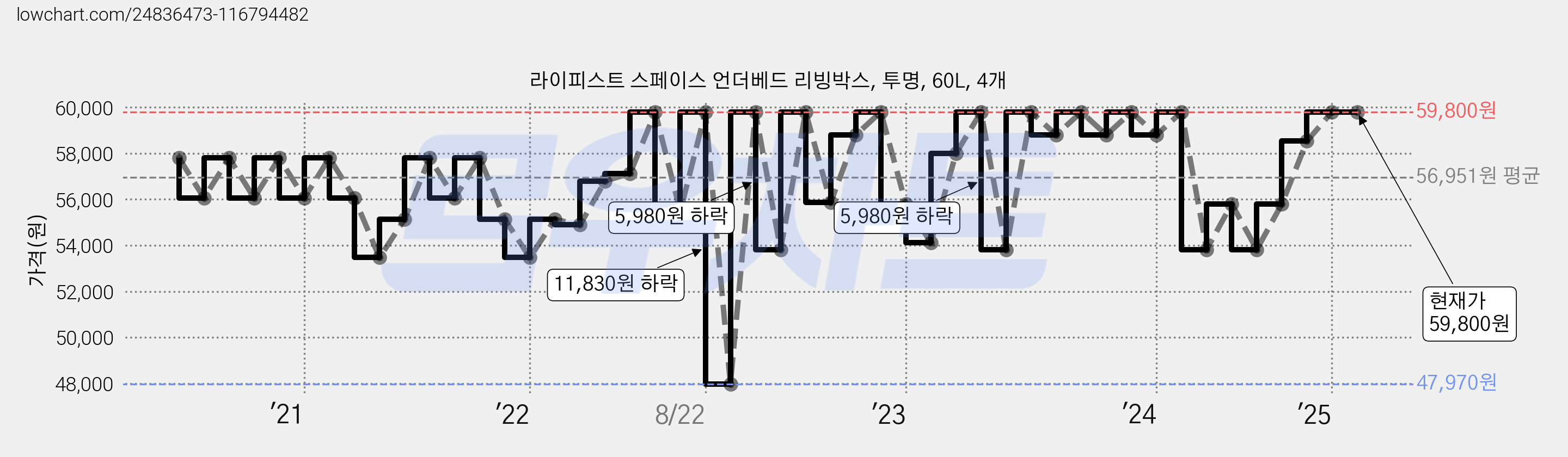 라이피스트 스페이스 언더베드 리빙박스, 투명, 60L, 4개 가격 변동 차트, 현재가 59,800원, 역대최저가