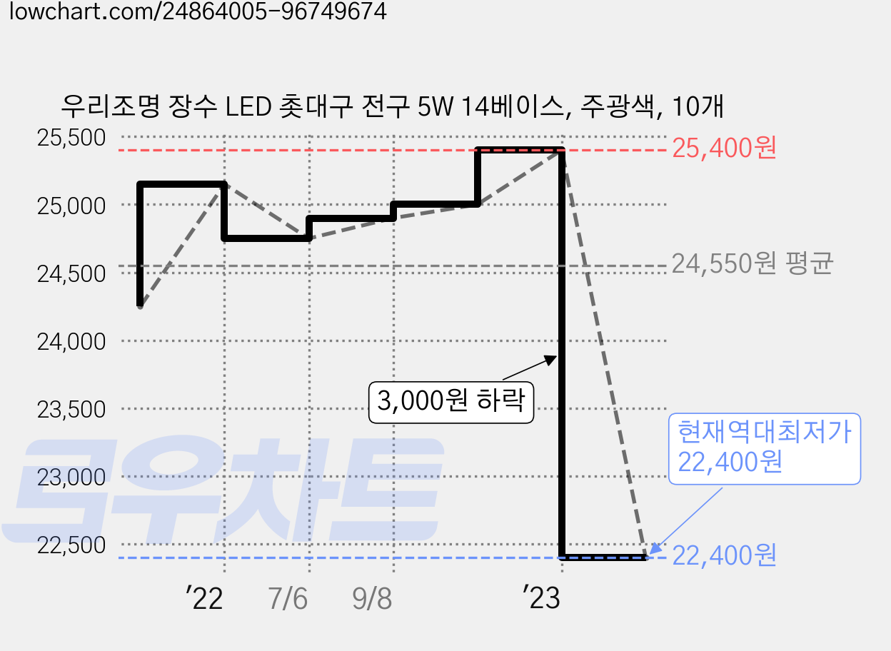 우리조명 장수 LED 촛대구 전구 5W 14베이스, 주광색, 10개 가격 변동 차트, 현재가 22,400원, 역대최저가