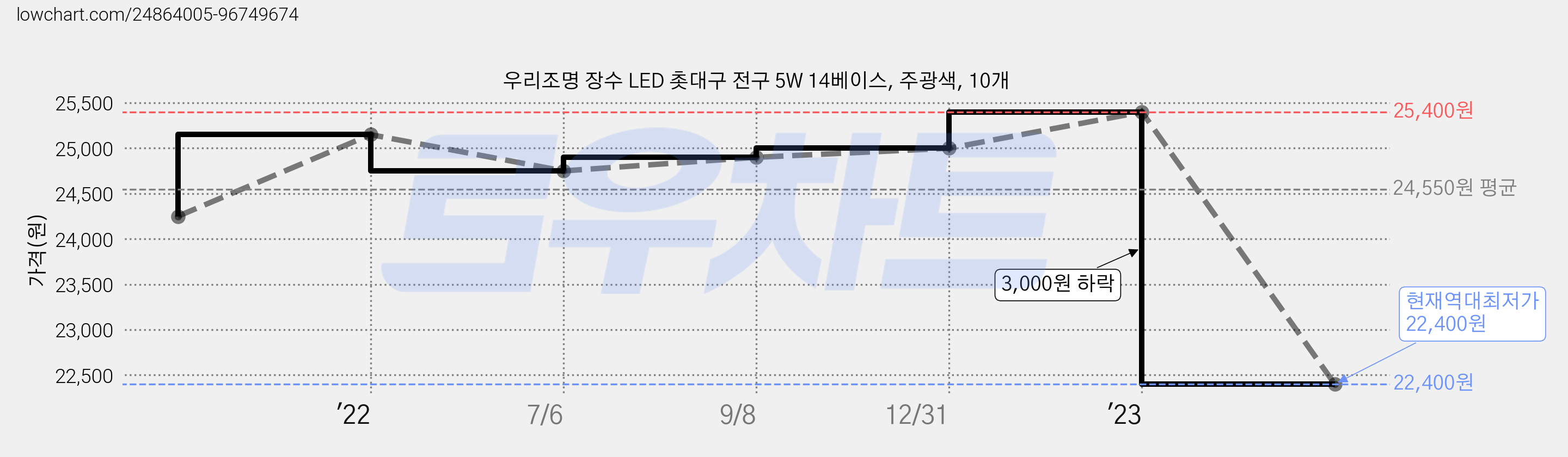 우리조명 장수 LED 촛대구 전구 5W 14베이스, 주광색, 10개 가격 변동 차트, 현재가 22,400원, 역대최저가