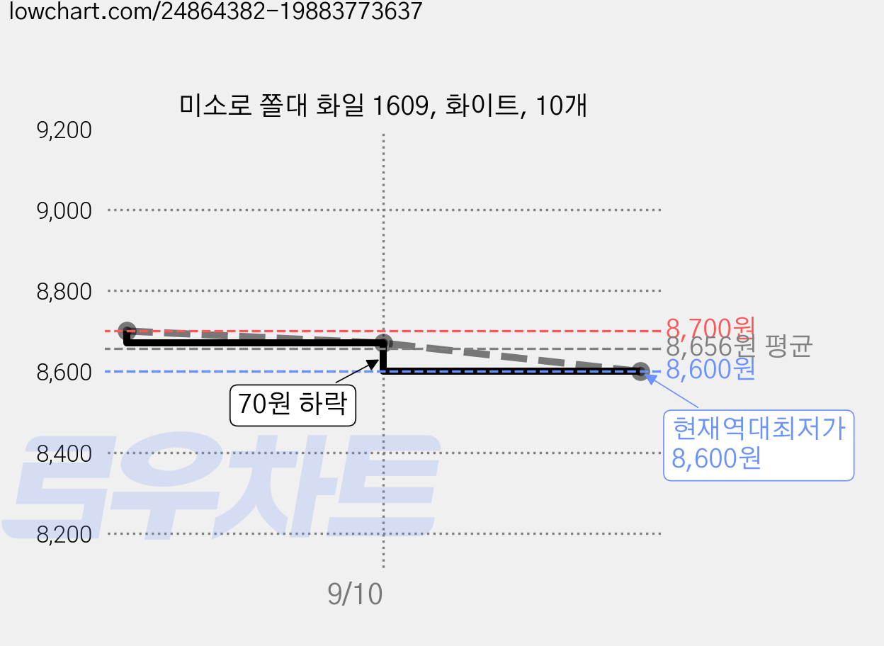 미소로 쫄대 화일 1609, 화이트, 10개 가격 변동 차트, 현재가 8,600원, 역대최저가