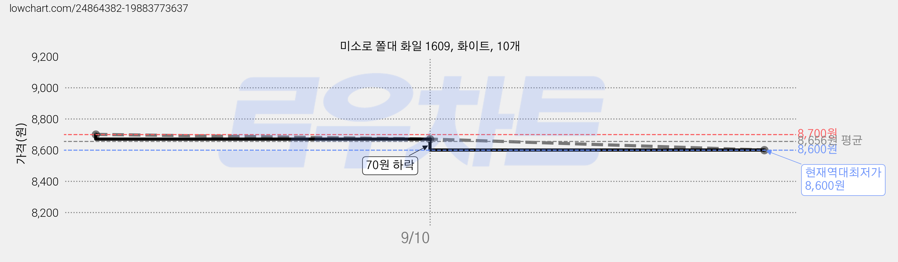 미소로 쫄대 화일 1609, 화이트, 10개 가격 변동 차트, 현재가 8,600원, 역대최저가