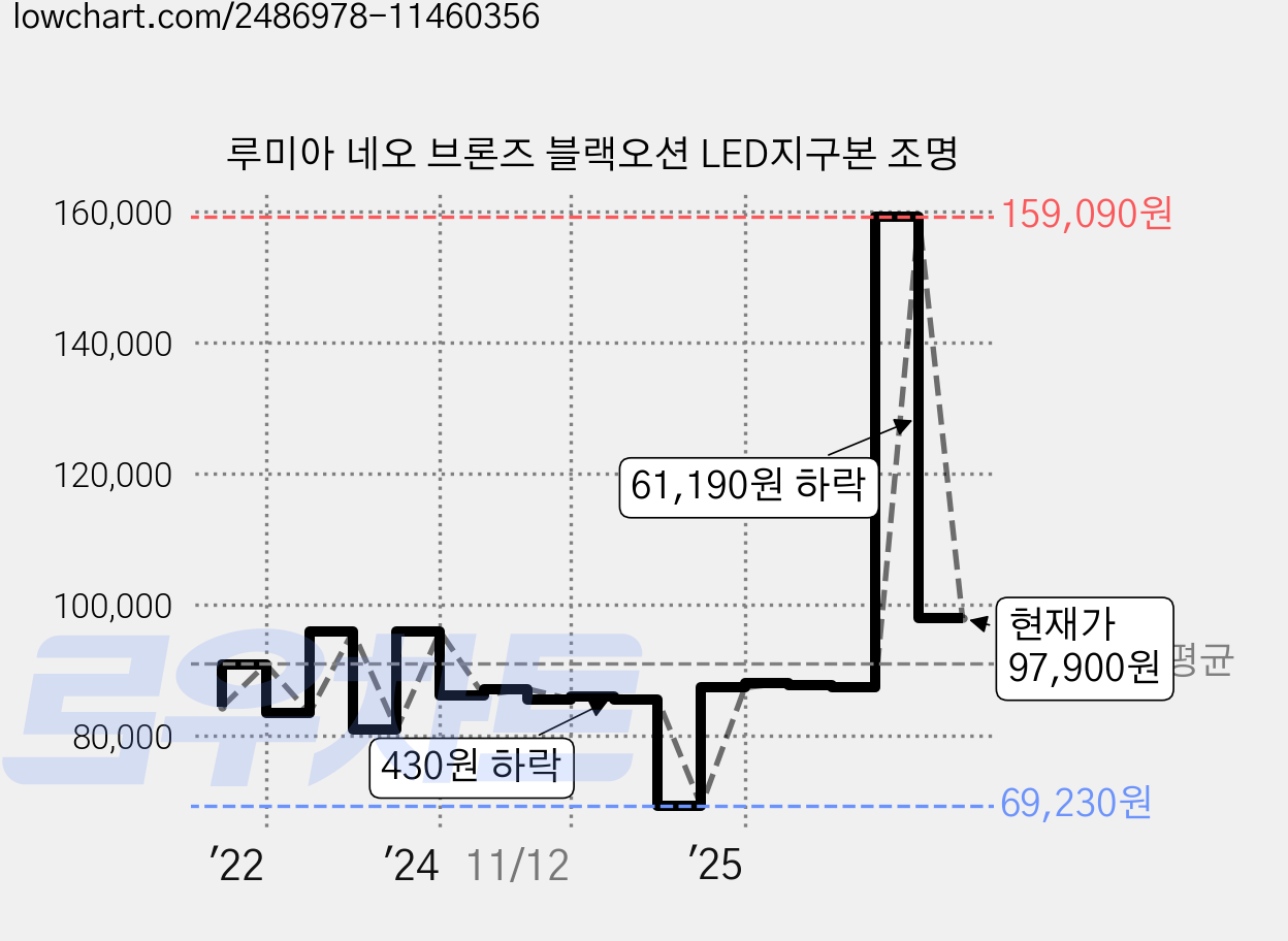루미아 네오 브론즈 블랙오션 LED지구본 조명 가격 변동 차트, 현재가 97,900원, 관측 최저가 69,230원