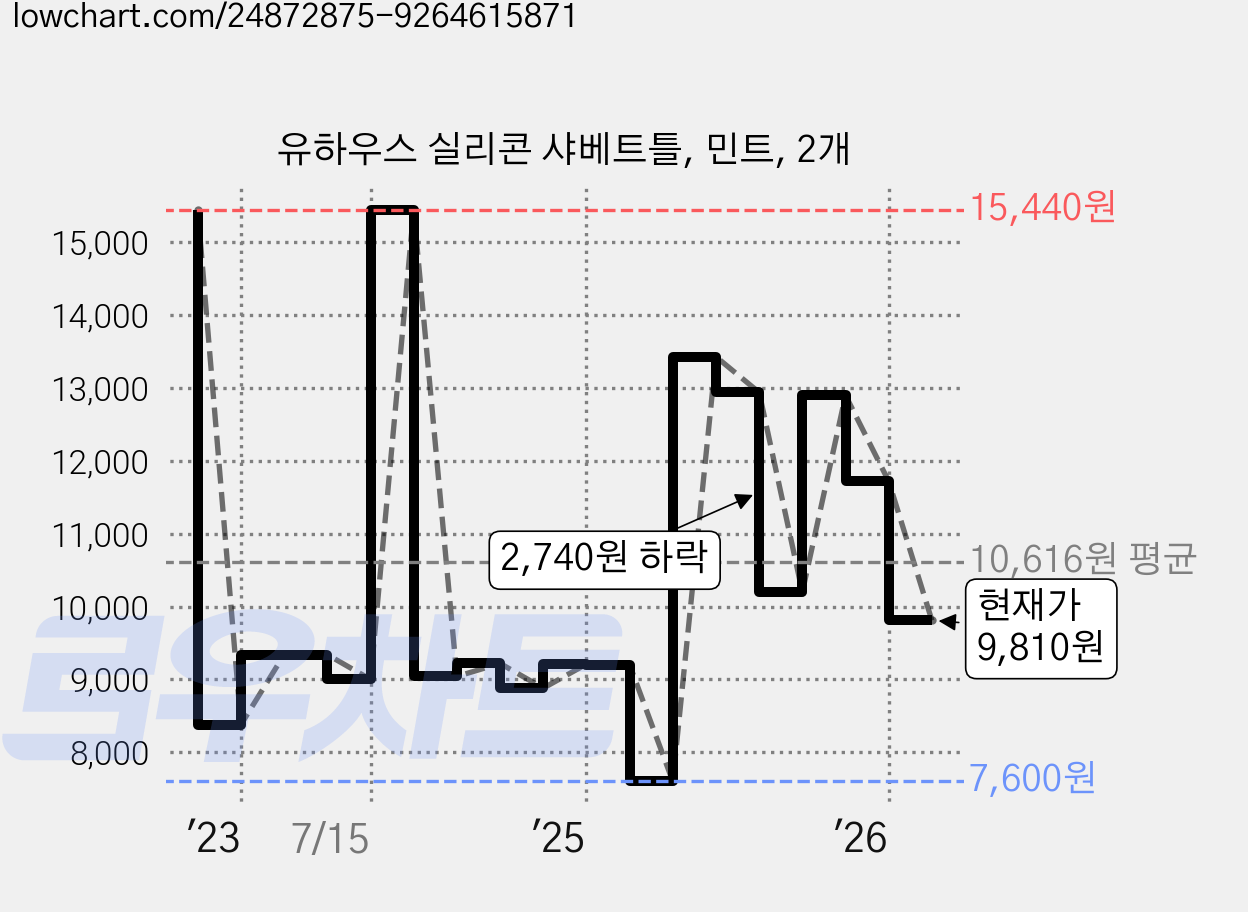 유하우스 실리콘 샤베트틀, 민트, 2개 가격 변동 차트, 현재가 9,810원, 관측 최저가 7,600원