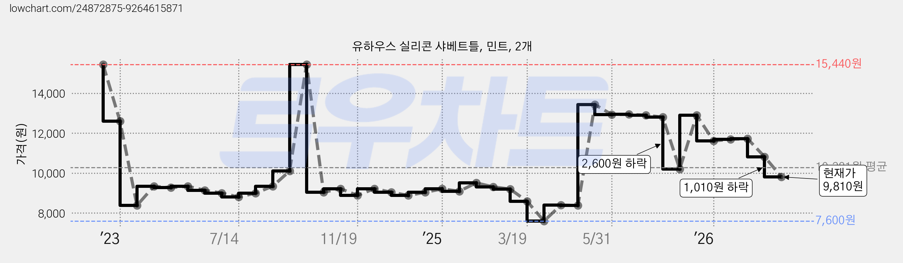 유하우스 실리콘 샤베트틀, 민트, 2개 가격 변동 차트, 현재가 9,810원, 관측 최저가 7,600원