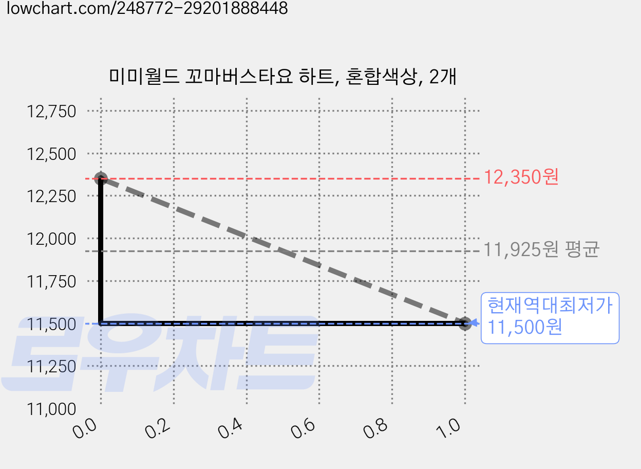 미미월드 꼬마버스타요 하트, 혼합색상, 2개 가격 변동 차트, 현재가 11,500원, 역대최저가